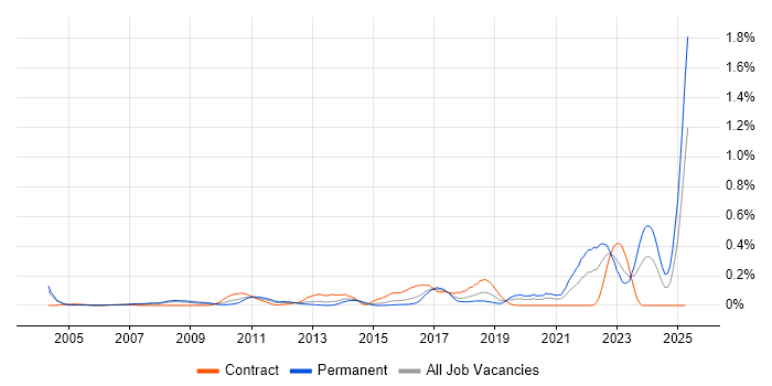 Job vacancy trend for Chemistry in Berkshire Job vacancy trend for Chemistry in Berkshire