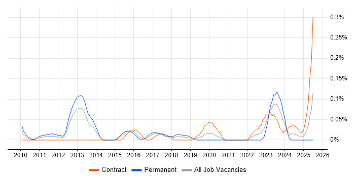 Job vacancy trend for Chief Information Security Officer in Berkshire Job vacancy trend for Chief Information Security Officer in Berkshire