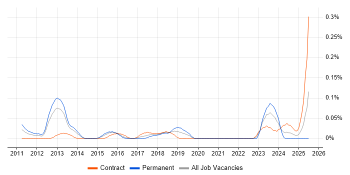 Job vacancy trend for Chief Security Officer in Berkshire Job vacancy trend for Chief Security Officer in Berkshire