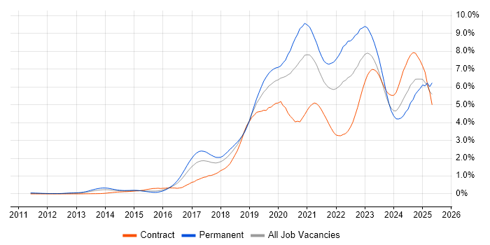 Job vacancy trend for CI/CD in Berkshire Job vacancy trend for CI/CD in Berkshire