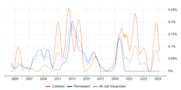 Job vacancy trend for Ciena in Berkshire Job vacancy trend for Ciena in Berkshire