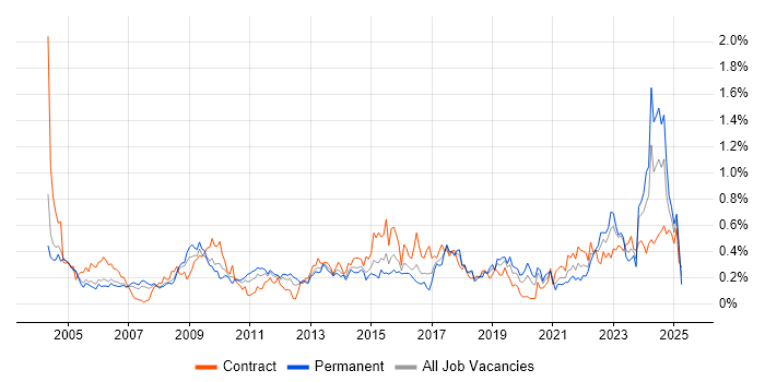 Job vacancy trend for CIMA in Berkshire