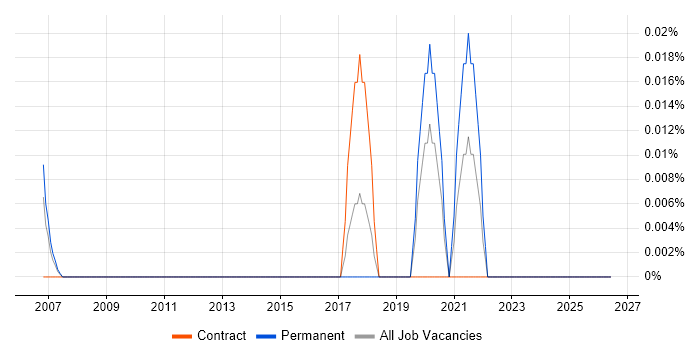 CIMPLICITY job vacancy trend in Berkshire
