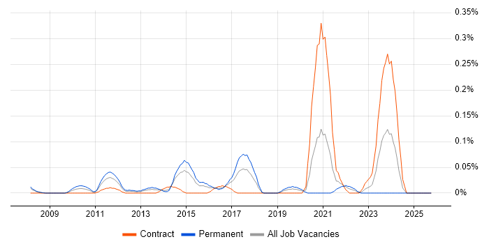CINEMA 4D job vacancy trend in Berkshire