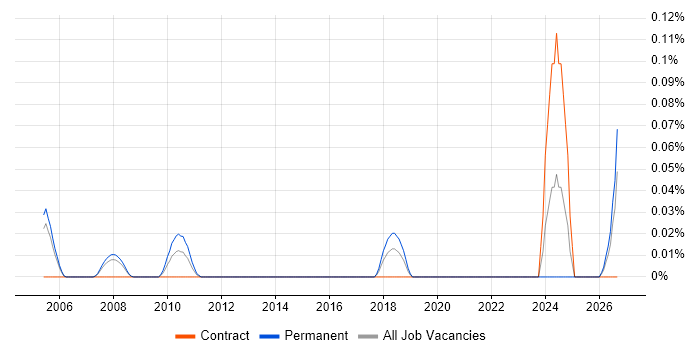 CIO Advisory job vacancy trend in Berkshire