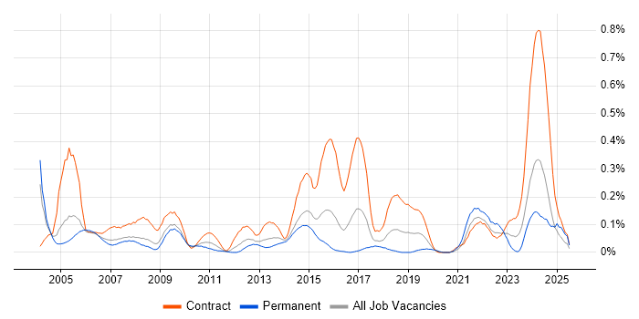Job vacancy trend for CIPD in Berkshire Job vacancy trend for CIPD in Berkshire