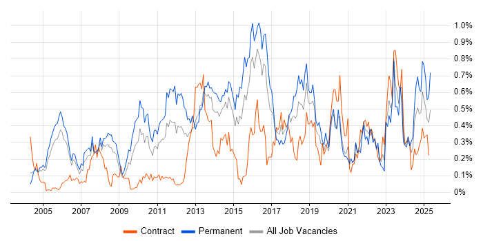 Job vacancy trend for CISA in Berkshire Job vacancy trend for CISA in Berkshire