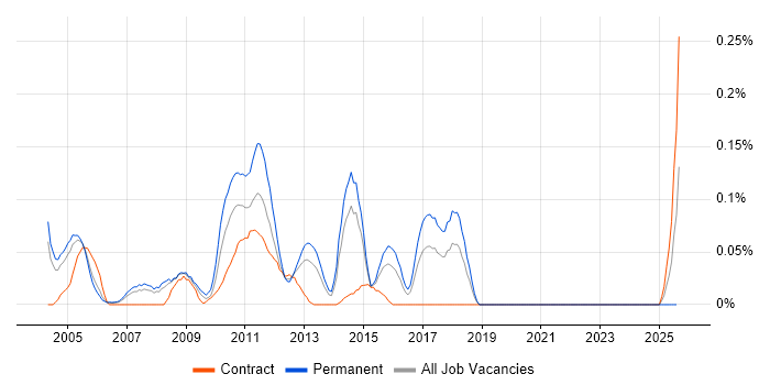 Job vacancy trend for Cisco Administrator in Berkshire