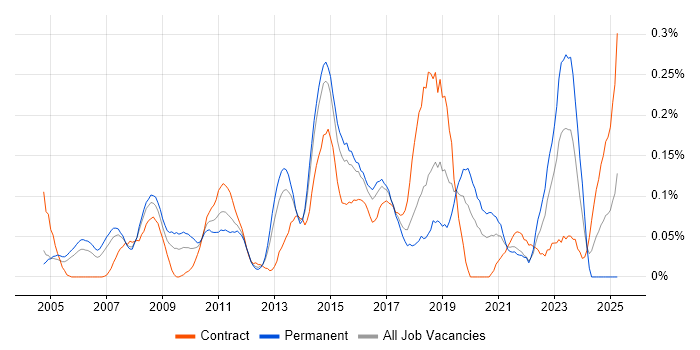 Job vacancy trend for Cisco Architect in Berkshire Job vacancy trend for Cisco Architect in Berkshire