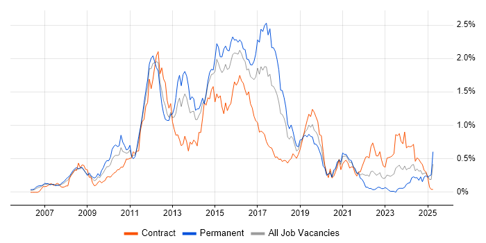 Job vacancy trend for Cisco ASA in Berkshire