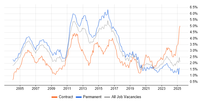 Job vacancy trend for Cisco Certification in Berkshire