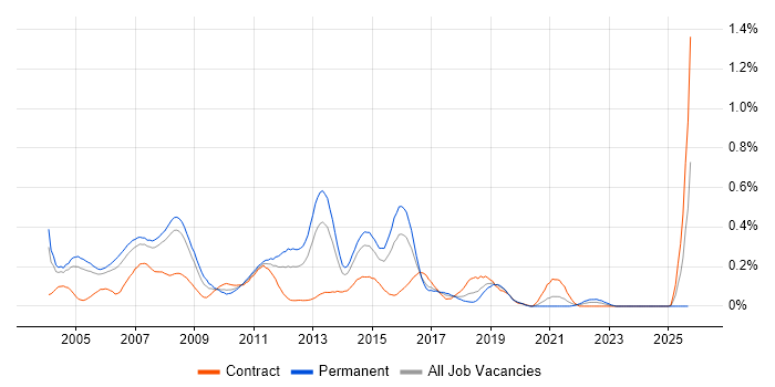 Cisco Consultant job vacancy trend in Berkshire Cisco Consultant job vacancy trend in Berkshire