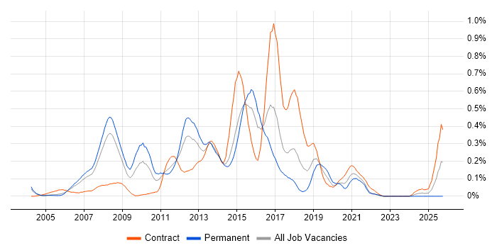 Cisco CUCM job vacancy trend in Berkshire