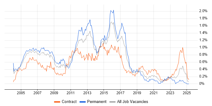 Job vacancy trend for Cisco Engineer in Berkshire Job vacancy trend for Cisco Engineer in Berkshire