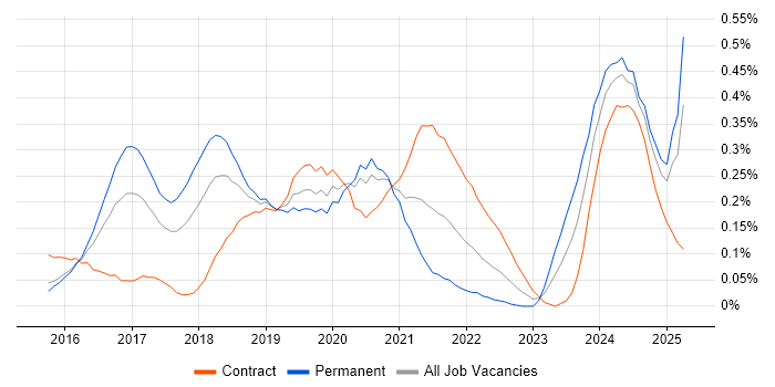 Job vacancy trend for Cisco Firepower in Berkshire Job vacancy trend for Cisco Firepower in Berkshire