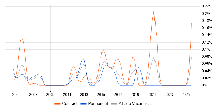 Cisco ICM Scripting job vacancy trend in Berkshire Cisco ICM Scripting job vacancy trend in Berkshire