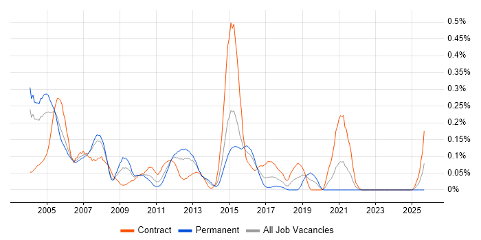 Cisco ICM job vacancy trend in Berkshire Cisco ICM job vacancy trend in Berkshire