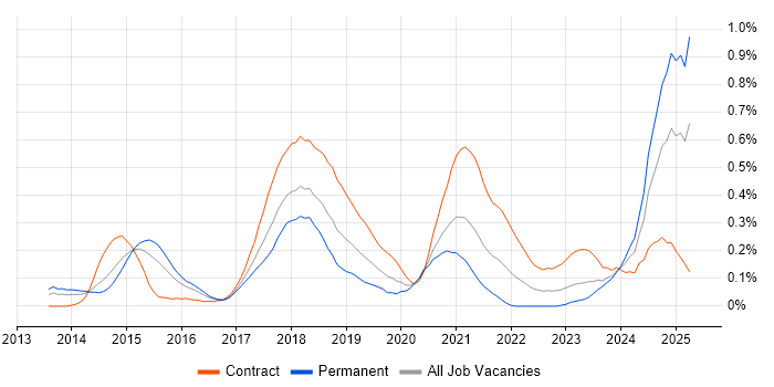 Job vacancy trend for Cisco ISE in Berkshire