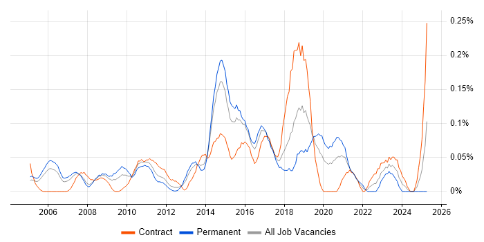 Job vacancy trend for Cisco Network Architect in Berkshire Job vacancy trend for Cisco Network Architect in Berkshire