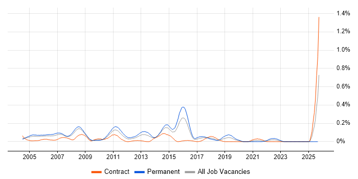 Cisco Network Consultant job vacancy trend in Berkshire Cisco Network Consultant job vacancy trend in Berkshire