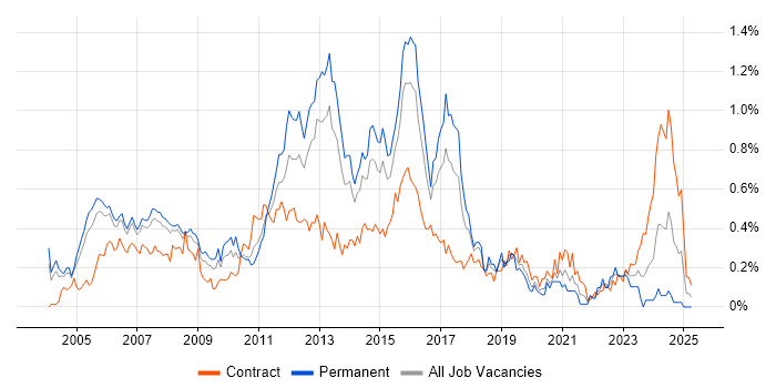 Job vacancy trend for Cisco Network Engineer in Berkshire
