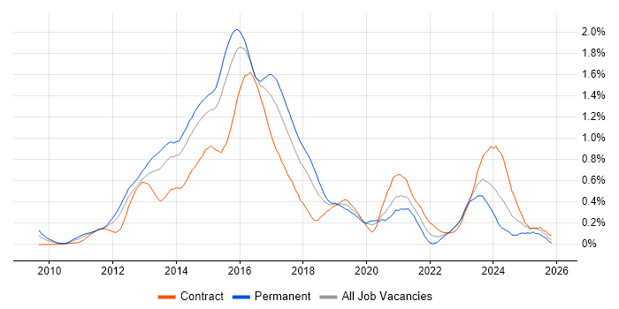 Cisco Nexus job vacancy trend in Berkshire