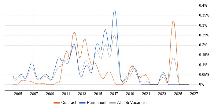 Cisco Security Engineer job vacancy trend in Berkshire