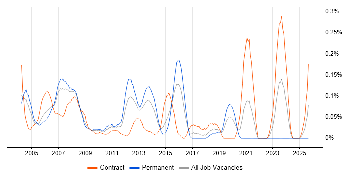 Cisco Specialist job vacancy trend in Berkshire