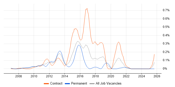 Cisco UCCE job vacancy trend in Berkshire