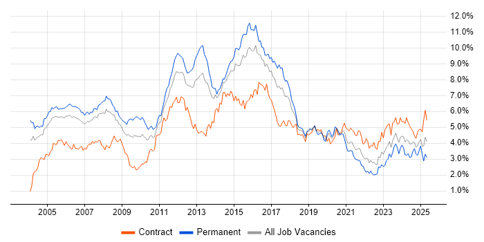 Job vacancy trend for Cisco in Berkshire