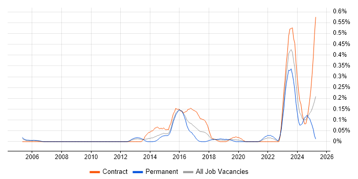 Job vacancy trend for CISMP in Berkshire Job vacancy trend for CISMP in Berkshire