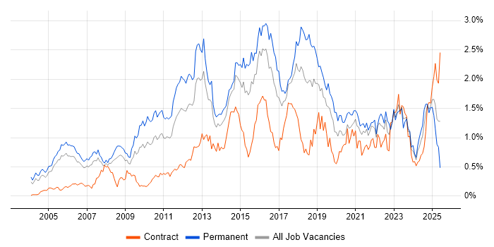 Job vacancy trend for CISSP in Berkshire