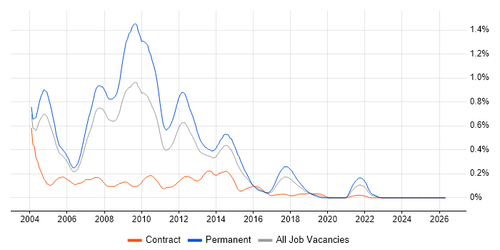 Citrix Certification job vacancy trend in Berkshire