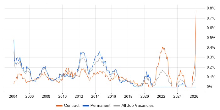 Citrix Engineer job vacancy trend in Berkshire