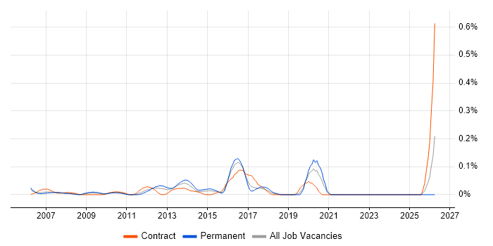 Citrix Infrastructure Engineer job vacancy trend in Berkshire