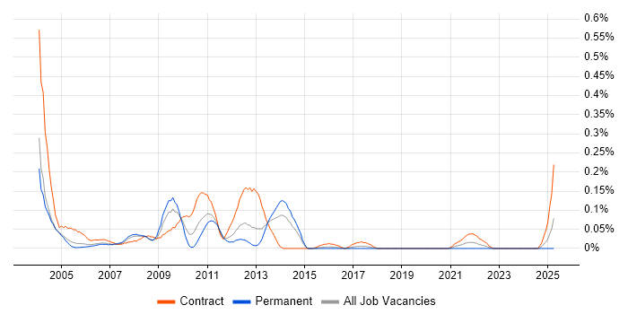 Job vacancy trend for Citrix Specialist in Berkshire Job vacancy trend for Citrix Specialist in Berkshire
