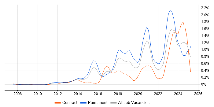 Job vacancy trend for Clean Code in Berkshire