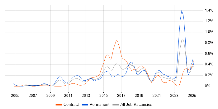 Job vacancy trend for Client Onboarding in Berkshire Job vacancy trend for Client Onboarding in Berkshire