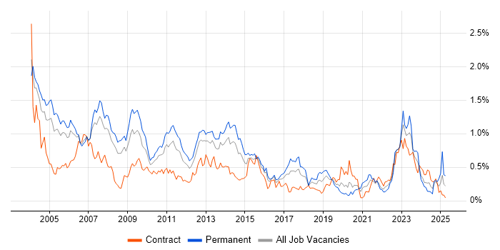 Job vacancy trend for Client/Server in Berkshire Job vacancy trend for Client/Server in Berkshire