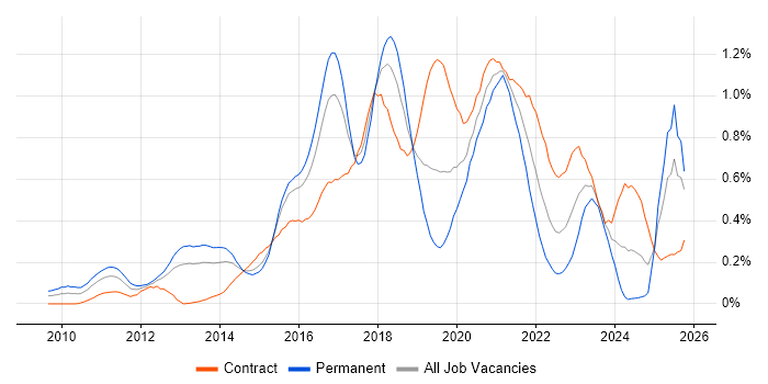 Cloud Architect job vacancy trend in Berkshire