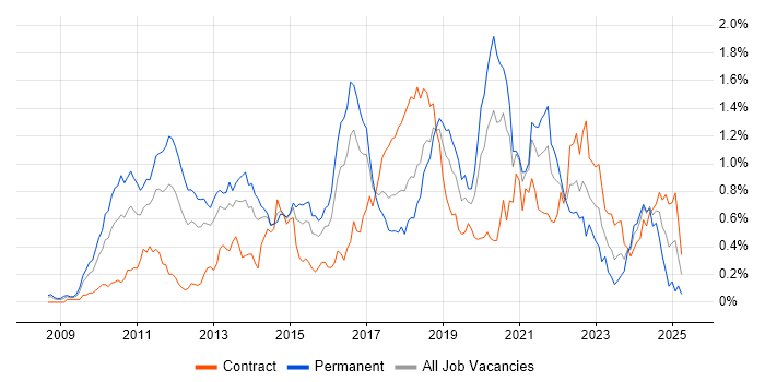 Job vacancy trend for Cloud Computing in Berkshire