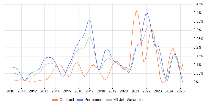 Job vacancy trend for Cloud Developer in Berkshire Job vacancy trend for Cloud Developer in Berkshire