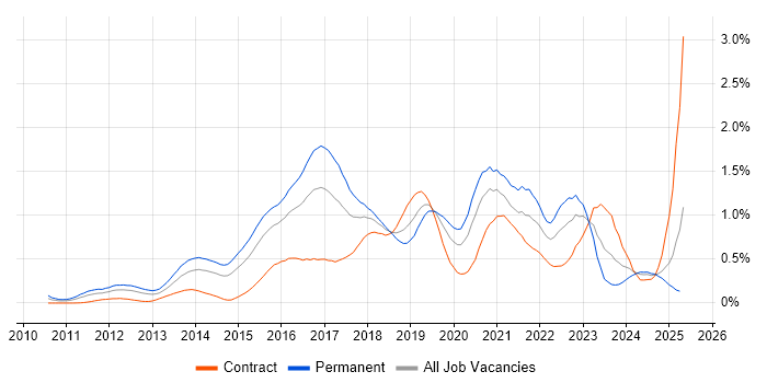 Job vacancy trend for Cloud Engineer in Berkshire Job vacancy trend for Cloud Engineer in Berkshire