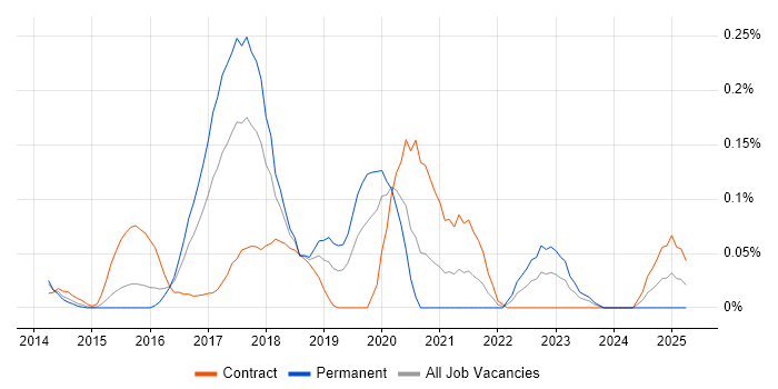 Job vacancy trend for Cloud Foundry in Berkshire Job vacancy trend for Cloud Foundry in Berkshire