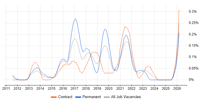Cloud Infrastructure Engineer job vacancy trend in Berkshire