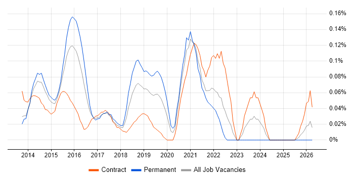 Cloud Infrastructure Manager job vacancy trend in Berkshire