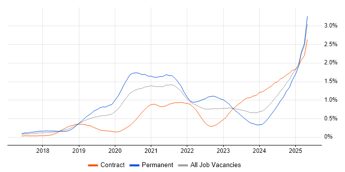 Job vacancy trend for Cloud Native in Berkshire
