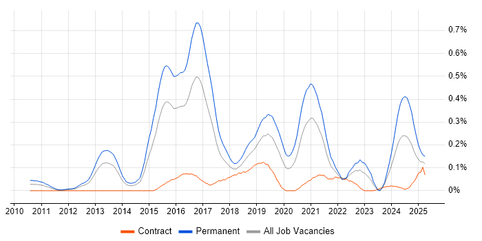 Job vacancy trend for Cloud Operations in Berkshire Job vacancy trend for Cloud Operations in Berkshire