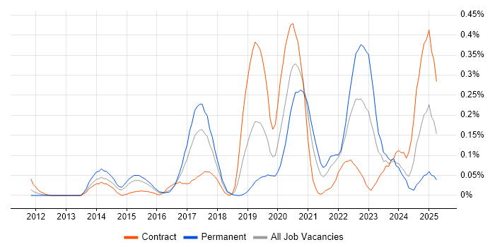 Job vacancy trend for Cloud Platform Engineer in Berkshire