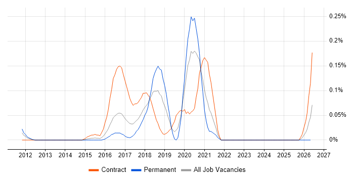 Cloud Security Architect job vacancy trend in Berkshire